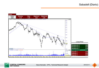 Sabadell (Diario)


Corto
   Valor   Entrada   Stop   Objetivo1   Objetivo2
   SAB      3,18     3,38     3,00        2,84




                                                                                          Lineas Pivot

                                                                                    Resistencia 3          3,86
                                                                                    Resistencia 2          3,52
                                                                                    Resistencia 1          3,34
                                                                                    Punto Central          3,18
                                                                                    Soporte 1              3,00
                                                                                    Soporte 2              2,84
                                                                                    Soporte 3              2,50




                                Oscar Germade – CFTe ; Technical Research Analyst                        28/02/2011   5
 
