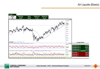 Air Liquide (Diario)


Largo
   Valor   Entrada   Stop    Objetivo1   Objetivo2
    AI      92,56    90,06    97,78       103,01




                                                                                           Lineas Pivot

                                                                                     Resistencia 3        112,09
                                                                                     Resistencia 2        103,01
                                                                                     Resistencia 1         97,78
                                                                                     Punto Central         93,93
                                                                                     Soporte 1             88,70
                                                                                     Soporte 2             84,85
                                                                                     Soporte 3             75,77




                                 Oscar Germade – CFTe ; Technical Research Analyst                        28/02/2011   6
 