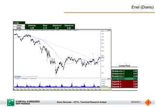 Enel (Diario)


Largo
   Valor   Entrada   Stop   Objetivo1   Objetivo2
   ENEL     4,26     4,13     4,47        4,68




                                                                                          Lineas Pivot

                                                                                    Resistencia 3          4,68
                                                                                    Resistencia 2          4,47
                                                                                    Resistencia 1          4,38
                                                                                    Punto Central          4,26
                                                                                    Soporte 1              4,17
                                                                                    Soporte 2              4,05
                                                                                    Soporte 3              3,84




                                Oscar Germade – CFTe ; Technical Research Analyst                        28/02/2011   7
 