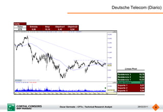 Deutsche Telecom (Diario)


Corto
   Valor   Entrada   Stop    Objetivo1   Objetivo2
    DTE     9,86     10,16     9,40        8,94




                                                                                           Lineas Pivot

                                                                                     Resistencia 3         10,78
                                                                                     Resistencia 2         10,32
                                                                                     Resistencia 1         10,03
                                                                                     Punto Central          9,86
                                                                                     Soporte 1              9,57
                                                                                     Soporte 2              9,40
                                                                                     Soporte 3              8,94




                                 Oscar Germade – CFTe ; Technical Research Analyst                        28/02/2011   8
 