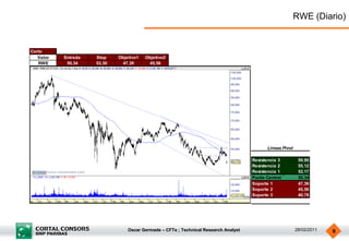 RWE (Diario)


Corto
   Valor   Entrada   Stop    Objetivo1   Objetivo2
   RWE      50,34    53,30    47,39       45,56




                                                                                           Lineas Pivot

                                                                                     Resistencia 3         59,90
                                                                                     Resistencia 2         55,12
                                                                                     Resistencia 1         52,17
                                                                                     Punto Central         50,34
                                                                                     Soporte 1             47,39
                                                                                     Soporte 2             45,56
                                                                                     Soporte 3             40,78




                                 Oscar Germade – CFTe ; Technical Research Analyst                        28/02/2011   9
 