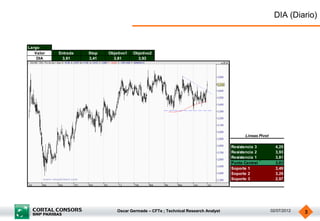 DIA (Diario)


Largo
   Valor   Entrada   Stop   Objetivo1   Objetivo2
    DIA     3,61     3,41     3,81        3,93




                                                                                          Lineas Pivot

                                                                                    Resistencia 3          4,25
                                                                                    Resistencia 2          3,93
                                                                                    Resistencia 1          3,81
                                                                                    Punto Central          3,61
                                                                                    Soporte 1              3,49
                                                                                    Soporte 2              3,29
                                                                                    Soporte 3              2,97




                                Oscar Germade – CFTe ; Technical Research Analyst                        02/07/2012   3
 