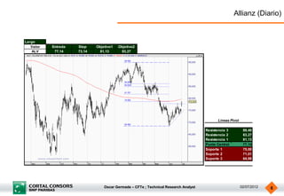 Allianz (Diario)


Largo
   Valor   Entrada   Stop    Objetivo1   Objetivo2
   ALV      77,14    73,14    81,13       83,27




                                                                                           Lineas Pivot

                                                                                     Resistencia 3         89,40
                                                                                     Resistencia 2         83,27
                                                                                     Resistencia 1         81,13
                                                                                     Punto Central         77,14
                                                                                     Soporte 1             75,00
                                                                                     Soporte 2             71,01
                                                                                     Soporte 3             64,88




                                 Oscar Germade – CFTe ; Technical Research Analyst                        02/07/2012   6
 