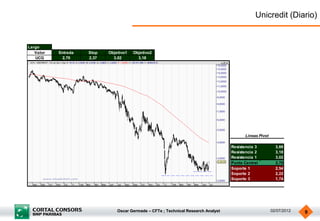 Unicredit (Diario)


Largo
   Valor   Entrada   Stop   Objetivo1   Objetivo2
   UCG      2,70     2,37     3,02        3,18




                                                                                          Lineas Pivot

                                                                                    Resistencia 3          3,66
                                                                                    Resistencia 2          3,18
                                                                                    Resistencia 1          3,02
                                                                                    Punto Central          2,70
                                                                                    Soporte 1              2,54
                                                                                    Soporte 2              2,22
                                                                                    Soporte 3              1,74




                                Oscar Germade – CFTe ; Technical Research Analyst                        02/07/2012   9
 