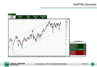 Oscar Germade – CFTe ; Technical Research Analyst 06/05/2013 3
MAPFRE (Semanal)
Largo
Valor Entrada Stop Objetivo1 Objetivo2
MAP 2,75 2,60 2,90 2,98
Resistencia 3 3,21
Resistencia 2 2,98
Resistencia 1 2,90
Punto Central 2,75
Soporte 1 2,67
Soporte 2 2,52
Soporte 3 2,29
Lineas Pivot
 