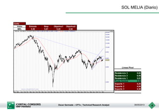 Oscar Germade – CFTe ; Technical Research Analyst 06/05/2013 4
SOL MELIA (Diario)
Corto
Valor Entrada Stop Objetivo1 Objetivo2
MEL 5,50 5,81 5,25 4,94
Resistencia 3 6,62
Resistencia 2 6,06
Resistencia 1 5,81
Punto Central 5,50
Soporte 1 5,25
Soporte 2 4,94
Soporte 3 4,38
Lineas Pivot
 