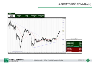 Oscar Germade – CFTe ; Technical Research Analyst 06/05/2013 5
LABORATORIOS ROVI (Diario)
Largo
Valor Entrada Stop Objetivo1 Objetivo2
ROVI 6,87 6,49 7,25 7,44
Resistencia 3 8,01
Resistencia 2 7,44
Resistencia 1 7,25
Punto Central 6,87
Soporte 1 6,68
Soporte 2 6,30
Soporte 3 5,73
Lineas Pivot
 