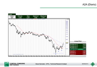 Oscar Germade – CFTe ; Technical Research Analyst 06/05/2013 6
A2A (Diario)
Largo
Valor Entrada Stop Objetivo1 Objetivo2
A2A 0,604 0,541 0,666 0,707
Resistencia 3 0,810
Resistencia 2 0,707
Resistencia 1 0,666
Punto Central 0,604
Soporte 1 0,563
Soporte 2 0,501
Soporte 3 0,398
Lineas Pivot
 