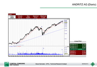 Oscar Germade – CFTe ; Technical Research Analyst 06/05/2013 8
ANDRITZ AG (Diario)
Corto
Valor Entrada Stop Objetivo1 Objetivo2
ANDR 45,710 49,697 37,917 31,918
Resistencia 3 67,258
Resistencia 2 55,478
Resistencia 1 49,697
Punto Central 43,698
Soporte 1 37,917
Soporte 2 31,918
Soporte 3 20,138
Lineas Pivot
 