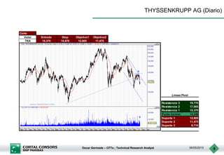 Oscar Germade – CFTe ; Technical Research Analyst 06/05/2013 9
THYSSENKRUPP AG (Diario)
Corto
Valor Entrada Stop Objetivo1 Objetivo2
TKA 15,370 15,876 12,605 11,475
Resistencia 3 19,770
Resistencia 2 17,005
Resistencia 1 15,370
Punto Central 14,240
Soporte 1 12,605
Soporte 2 11,475
Soporte 3 8,710
Lineas Pivot
 