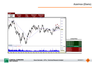 Acerinox (Diario)


Corto
   Valor   Entrada   Stop    Objetivo1   Objetivo2
   ACX      12,98    13,39    12,59       12,37




                                                                                           Lineas Pivot

                                                                                     Resistencia 3         14,20
                                                                                     Resistencia 2         13,59
                                                                                     Resistencia 1         13,20
                                                                                     Punto Central         12,98
                                                                                     Soporte 1             12,59
                                                                                     Soporte 2             12,37
                                                                                     Soporte 3             11,76




                                 Oscar Germade – CFTe ; Technical Research Analyst                        06/06/2011   2
 