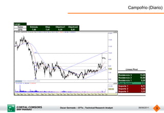 Campofrio (Diario)


Largo
   Valor   Entrada   Stop   Objetivo1   Objetivo2
   CFG      7,60     7,41     9,20        9,91




                                                                                          Lineas Pivot

                                                                                    Resistencia 3         13,29
                                                                                    Resistencia 2         10,80
                                                                                    Resistencia 1          9,20
                                                                                    Punto Central          8,31
                                                                                    Soporte 1              6,71
                                                                                    Soporte 2              5,82
                                                                                    Soporte 3              3,33




                                Oscar Germade – CFTe ; Technical Research Analyst                        06/06/2011   3
 