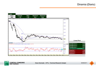 Dinamia (Diario)


Largo
   Valor   Entrada   Stop   Objetivo1   Objetivo2
    DIN     7,79     7,34     8,21        8,63




                                                                                          Lineas Pivot

                                                                                    Resistencia 3          9,48
                                                                                    Resistencia 2          8,63
                                                                                    Resistencia 1          8,21
                                                                                    Punto Central          7,78
                                                                                    Soporte 1              7,36
                                                                                    Soporte 2              6,93
                                                                                    Soporte 3              6,08




                                Oscar Germade – CFTe ; Technical Research Analyst                        06/06/2011   4
 