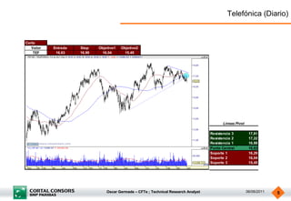 Telefónica (Diario)


Corto
   Valor   Entrada   Stop    Objetivo1   Objetivo2
    TEF     16,63    16,99    16,04       15,45




                                                                                           Lineas Pivot

                                                                                     Resistencia 3         17,81
                                                                                     Resistencia 2         17,22
                                                                                     Resistencia 1         16,88
                                                                                     Punto Central         16,63
                                                                                     Soporte 1             16,29
                                                                                     Soporte 2             16,04
                                                                                     Soporte 3             15,45




                                 Oscar Germade – CFTe ; Technical Research Analyst                        06/06/2011   5
 