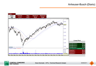 Anheuser-Busch (Diario)


Corto
   Valor   Entrada   Stop    Objetivo1   Objetivo2
    ABI     41,14    42,51    39,00       36,86




                                                                                            Lineas Pivot

                                                                                      Resistencia 3         45,42
                                                                                      Resistencia 2         43,28
                                                                                      Resistencia 1         41,92
                                                                                      Punto Central         41,14
                                                                                      Soporte 1             39,78
                                                                                      Soporte 2             39,00
                                                                                      Soporte 3             36,86




                                 Oscar Germade – CFTe ; Technical Research Analyst                         06/06/2011   6
 