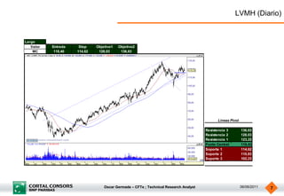 LVMH (Diario)


Largo
   Valor   Entrada    Stop    Objetivo1   Objetivo2
    MC      118,40   114,62    128,03      136,63




                                                                                            Lineas Pivot

                                                                                      Resistencia 3        136,63
                                                                                      Resistencia 2        128,03
                                                                                      Resistencia 1        123,22
                                                                                      Punto Central        119,43
                                                                                      Soporte 1            114,62
                                                                                      Soporte 2            110,83
                                                                                      Soporte 3            102,23




                                  Oscar Germade – CFTe ; Technical Research Analyst                        06/06/2011   7
 