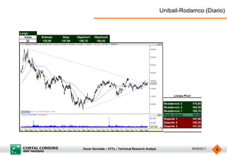 Unibail-Rodamco (Diario)


Largo
   Valor   Entrada    Stop    Objetivo1   Objetivo2
    UL      152,85   147,60    158,70      164,55




                                                                                             Lineas Pivot

                                                                                       Resistencia 3        175,65
                                                                                       Resistencia 2        164,55
                                                                                       Resistencia 1        158,70
                                                                                       Punto Central        153,45
                                                                                       Soporte 1            147,60
                                                                                       Soporte 2            142,35
                                                                                       Soporte 3            131,25




                                  Oscar Germade – CFTe ; Technical Research Analyst                         06/06/2011   9
 