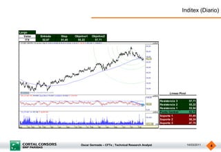 Inditex (Diario)


Largo
   Valor   Entrada   Stop    Objetivo1   Objetivo2
    ITX     52,67    51,45    55,22       57,71




                                                                                           Lineas Pivot

                                                                                     Resistencia 3         57,71
                                                                                     Resistencia 2         55,22
                                                                                     Resistencia 1         53,94
                                                                                     Punto Central         52,73
                                                                                     Soporte 1             51,45
                                                                                     Soporte 2             50,24
                                                                                     Soporte 3             47,75




                                 Oscar Germade – CFTe ; Technical Research Analyst                        14/03/2011   4
 