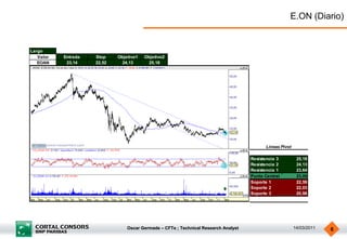 E.ON (Diario)


Largo
   Valor   Entrada   Stop    Objetivo1   Objetivo2
   EOAN     23,14    22,52    24,13       25,18




                                                                                           Lineas Pivot

                                                                                     Resistencia 3         25,18
                                                                                     Resistencia 2         24,13
                                                                                     Resistencia 1         23,64
                                                                                     Punto Central         23,08
                                                                                     Soporte 1             22,59
                                                                                     Soporte 2             22,03
                                                                                     Soporte 3             20,98




                                 Oscar Germade – CFTe ; Technical Research Analyst                        14/03/2011   6
 