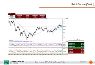 Saint Gobain (Diario)


Corto
   Valor   Entrada   Stop    Objetivo1   Objetivo2
   SGO      40,99    42,72    39,26       38,28




                                                                                           Lineas Pivot

                                                                                     Resistencia 3         46,41
                                                                                     Resistencia 2         43,70
                                                                                     Resistencia 1         41,97
                                                                                     Punto Central         40,99
                                                                                     Soporte 1             39,26
                                                                                     Soporte 2             38,28
                                                                                     Soporte 3             35,57




                                 Oscar Germade – CFTe ; Technical Research Analyst                        14/03/2011   7
 