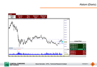 Alstom (Diario)


Corto
   Valor   Entrada   Stop    Objetivo1   Objetivo2
   ALO      40,12    42,17    38,07       37,02




                                                                                           Lineas Pivot

                                                                                     Resistencia 3         46,32
                                                                                     Resistencia 2         43,22
                                                                                     Resistencia 1         41,17
                                                                                     Punto Central         40,12
                                                                                     Soporte 1             38,07
                                                                                     Soporte 2             37,02
                                                                                     Soporte 3             33,92




                                 Oscar Germade – CFTe ; Technical Research Analyst                        14/03/2011   8
 