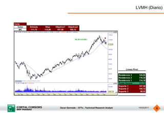 LVMH (Diario)


Corto
   Valor   Entrada    Stop    Objetivo1   Objetivo2
    MC      111,72   115,86    107,58      105,12




                                                                                            Lineas Pivot

                                                                                      Resistencia 3        124,92
                                                                                      Resistencia 2        118,32
                                                                                      Resistencia 1        114,18
                                                                                      Punto Central        111,72
                                                                                      Soporte 1            107,58
                                                                                      Soporte 2            105,12
                                                                                      Soporte 3             98,52




                                  Oscar Germade – CFTe ; Technical Research Analyst                        14/03/2011   9
 