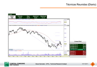 Técnicas Reunidas (Diario)


Largo
   Valor   Entrada   Stop    Objetivo1   Objetivo2
   TRE      26,95    25,59    29,05       31,15




                                                                                           Lineas Pivot

                                                                                     Resistencia 3         31,15
                                                                                     Resistencia 2         29,05
                                                                                     Resistencia 1         28,31
                                                                                     Punto Central         26,95
                                                                                     Soporte 1             26,21
                                                                                     Soporte 2             24,85
                                                                                     Soporte 3             22,75




                                 Oscar Germade – CFTe ; Technical Research Analyst                        14/11/2011   5
 