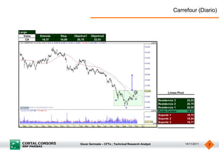Carrefour (Diario)


Largo
   Valor   Entrada   Stop    Objetivo1   Objetivo2
    CA      19,37    18,69    20,70       22,03




                                                                                           Lineas Pivot

                                                                                     Resistencia 3         22,03
                                                                                     Resistencia 2         20,70
                                                                                     Resistencia 1         20,05
                                                                                     Punto Central         19,37
                                                                                     Soporte 1             18,72
                                                                                     Soporte 2             18,04
                                                                                     Soporte 3             16,71




                                 Oscar Germade – CFTe ; Technical Research Analyst                        14/11/2011   7
 