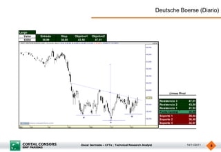 Deutsche Boerse (Diario)


Largo
   Valor   Entrada   Stop    Objetivo1   Objetivo2
   63DU     39,99    38,05    43,50       47,01




                                                                                            Lineas Pivot

                                                                                      Resistencia 3         47,01
                                                                                      Resistencia 2         43,50
                                                                                      Resistencia 1         41,93
                                                                                      Punto Central         39,99
                                                                                      Soporte 1             38,42
                                                                                      Soporte 2             36,48
                                                                                      Soporte 3             32,97




                                 Oscar Germade – CFTe ; Technical Research Analyst                         14/11/2011   8
 