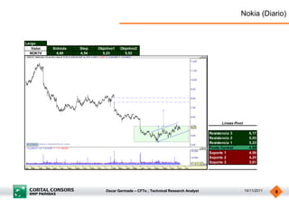 Nokia (Diario)


Largo
   Valor   Entrada   Stop   Objetivo1   Objetivo2
  NOK1V     4,89     4,54     5,23        5,53




                                                                                          Lineas Pivot

                                                                                    Resistencia 3          6,17
                                                                                    Resistencia 2          5,53
                                                                                    Resistencia 1          5,23
                                                                                    Punto Central          4,89
                                                                                    Soporte 1              4,59
                                                                                    Soporte 2              4,25
                                                                                    Soporte 3              3,61




                                Oscar Germade – CFTe ; Technical Research Analyst                        14/11/2011   9
 