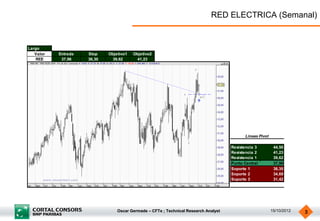 RED ELECTRICA (Semanal)


Largo
   Valor   Entrada   Stop    Objetivo1   Objetivo2
   REE      37,96    36,30    39,62       41,23




                                                                                           Lineas Pivot

                                                                                     Resistencia 3         44,50
                                                                                     Resistencia 2         41,23
                                                                                     Resistencia 1         39,62
                                                                                     Punto Central         37,96
                                                                                     Soporte 1             36,35
                                                                                     Soporte 2             34,69
                                                                                     Soporte 3             31,42




                                 Oscar Germade – CFTe ; Technical Research Analyst                        15/10/2012   3
 