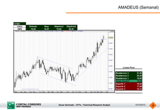 AMADEUS (Semanal)


Largo
   Valor   Entrada   Stop    Objetivo1   Objetivo2
   AMS      18,84    18,07    19,60       20,20




                                                                                           Lineas Pivot

                                                                                     Resistencia 3         21,56
                                                                                     Resistencia 2         20,20
                                                                                     Resistencia 1         19,60
                                                                                     Punto Central         18,84
                                                                                     Soporte 1             18,24
                                                                                     Soporte 2             17,48
                                                                                     Soporte 3             16,12




                                 Oscar Germade – CFTe ; Technical Research Analyst                        15/10/2012   5
 