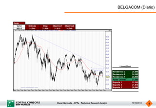 BELGACOM (Diario)


Corto
   Valor   Entrada    Stop    Objetivo1   Objetivo2
   BELG     23,090   23,896    21,815      20,540




                                                                                            Lineas Pivot

                                                                                      Resistencia 3        25,640
                                                                                      Resistencia 2        24,365
                                                                                      Resistencia 1        23,560
                                                                                      Punto Central        23,090
                                                                                      Soporte 1            22,285
                                                                                      Soporte 2            21,815
                                                                                      Soporte 3            20,540




                                  Oscar Germade – CFTe ; Technical Research Analyst                        15/10/2012   6
 