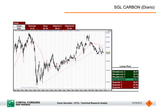 SGL CARBON (Diario)


Corto
   Valor   Entrada   Stop    Objetivo1   Objetivo2
   SGL      31,51    33,19    29,51       27,83




                                                                                           Lineas Pivot

                                                                                     Resistencia 3         38,87
                                                                                     Resistencia 2         35,19
                                                                                     Resistencia 1         33,19
                                                                                     Punto Central         31,51
                                                                                     Soporte 1             29,51
                                                                                     Soporte 2             27,83
                                                                                     Soporte 3             24,15




                                 Oscar Germade – CFTe ; Technical Research Analyst                        15/10/2012   7
 