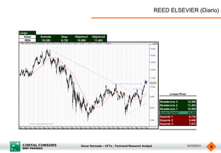 REED ELSEVIER (Diario)


Largo
   Valor   Entrada   Stop    Objetivo1   Objetivo2
   REN      10,226   9,732    10,909      11,403




                                                                                             Lineas Pivot

                                                                                       Resistencia 3        12,580
                                                                                       Resistencia 2        11,403
                                                                                       Resistencia 1        10,909
                                                                                       Punto Central        10,226
                                                                                       Soporte 1             9,732
                                                                                       Soporte 2             9,049
                                                                                       Soporte 3             7,872




                                 Oscar Germade – CFTe ; Technical Research Analyst                          15/10/2012   8
 