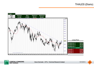 THALES (Diario)


Largo
   Valor   Entrada    Stop    Objetivo1   Objetivo2
    HO      27,952   27,033    29,313      30,232




                                                                                            Lineas Pivot

                                                                                      Resistencia 3        32,512
                                                                                      Resistencia 2        30,232
                                                                                      Resistencia 1        29,313
                                                                                      Punto Central        27,952
                                                                                      Soporte 1            27,033
                                                                                      Soporte 2            25,672
                                                                                      Soporte 3            23,392




                                  Oscar Germade – CFTe ; Technical Research Analyst                        15/10/2012   9
 