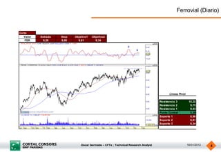 Ferrovial (Diario)


Corto
   Valor   Entrada   Stop   Objetivo1   Objetivo2
    FER     9,28     9,60     8,81        8,34




                                                                                          Lineas Pivot

                                                                                    Resistencia 3         10,22
                                                                                    Resistencia 2          9,75
                                                                                    Resistencia 1          9,43
                                                                                    Punto Central          9,28
                                                                                    Soporte 1              8,96
                                                                                    Soporte 2              8,81
                                                                                    Soporte 3              8,34




                                Oscar Germade – CFTe ; Technical Research Analyst                        16/01/2012   4
 