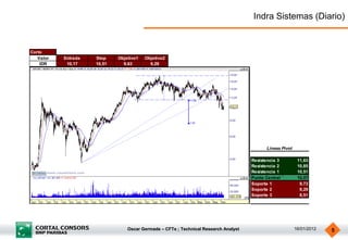 Indra Sistemas (Diario)


Corto
   Valor   Entrada   Stop    Objetivo1   Objetivo2
    IDR     10,17    10,51     9,63        9,29




                                                                                           Lineas Pivot

                                                                                     Resistencia 3         11,63
                                                                                     Resistencia 2         10,85
                                                                                     Resistencia 1         10,51
                                                                                     Punto Central         10,07
                                                                                     Soporte 1              9,73
                                                                                     Soporte 2              9,29
                                                                                     Soporte 3              8,51




                                 Oscar Germade – CFTe ; Technical Research Analyst                        16/01/2012   5
 