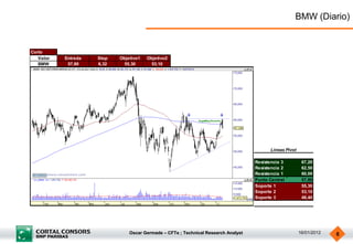 BMW (Diario)


Corto
   Valor   Entrada   Stop   Objetivo1   Objetivo2
   BMW      57,80    6,32    55,30       53,10




                                                                                          Lineas Pivot

                                                                                    Resistencia 3         67,20
                                                                                    Resistencia 2         62,50
                                                                                    Resistencia 1         60,00
                                                                                    Punto Central         57,80
                                                                                    Soporte 1             55,30
                                                                                    Soporte 2             53,10
                                                                                    Soporte 3             48,40




                                Oscar Germade – CFTe ; Technical Research Analyst                        16/01/2012   6
 