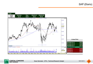 SAP (Diario)


Largo
   Valor   Entrada   Stop    Objetivo1   Objetivo2
   SAP      42,35    40,94    44,63       46,92




                                                                                           Lineas Pivot

                                                                                     Resistencia 3         46,92
                                                                                     Resistencia 2         44,63
                                                                                     Resistencia 1         43,74
                                                                                     Punto Central         42,35
                                                                                     Soporte 1             41,46
                                                                                     Soporte 2             40,06
                                                                                     Soporte 3             37,78




                                 Oscar Germade – CFTe ; Technical Research Analyst                        16/01/2012   9
 