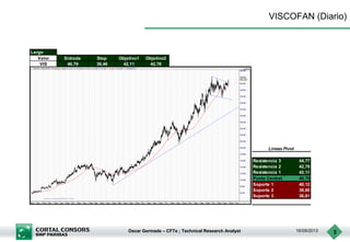 Oscar Germade – CFTe ; Technical Research Analyst 16/09/2013 3
VISCOFAN (Diario)
Largo
Valor Entrada Stop Objetivo1 Objetivo2
VIS 40,79 39,46 42,11 42,78
Resistencia 3 44,77
Resistencia 2 42,78
Resistencia 1 42,11
Punto Central 40,79
Soporte 1 40,12
Soporte 2 38,80
Soporte 3 36,81
Lineas Pivot
 