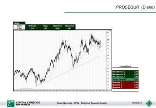 Oscar Germade – CFTe ; Technical Research Analyst 16/09/2013 4
PROSEGUR (Diario)
Largo
Valor Entrada Stop Objetivo1 Objetivo2
PSG 4,19 3,87 4,50 4,67
Resistencia 3 5,15
Resistencia 2 4,67
Resistencia 1 4,50
Punto Central 4,19
Soporte 1 4,02
Soporte 2 3,71
Soporte 3 3,23
Lineas Pivot
 