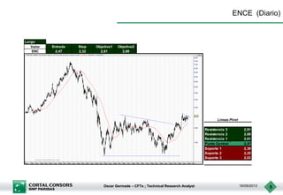 Oscar Germade – CFTe ; Technical Research Analyst 16/09/2013 5
ENCE (Diario)
Largo
Valor Entrada Stop Objetivo1 Objetivo2
ENC 2,47 2,32 2,61 2,69
Resistencia 3 2,91
Resistencia 2 2,69
Resistencia 1 2,61
Punto Central 2,47
Soporte 1 2,39
Soporte 2 2,25
Soporte 3 2,03
Lineas Pivot
 