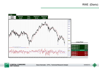 Oscar Germade – CFTe ; Technical Research Analyst 16/09/2013 6
RWE (Diario)
Largo
Valor Entrada Stop Objetivo1 Objetivo2
RWE 24,83 22,41 27,23 28,88
Resistencia 3 32,93
Resistencia 2 28,88
Resistencia 1 27,23
Punto Central 24,83
Soporte 1 23,18
Soporte 2 20,78
Soporte 3 16,73
Lineas Pivot
 
