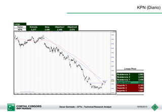 Oscar Germade – CFTe ; Technical Research Analyst 16/09/2013 7
KPN (Diario)
Largo
Valor Entrada Stop Objetivo1 Objetivo2
KPN 2,277 2,096 2,456 2,570
Resistencia 3 2,863
Resistencia 2 2,570
Resistencia 1 2,456
Punto Central 2,277
Soporte 1 2,163
Soporte 2 1,984
Soporte 3 1,691
Lineas Pivot
 
