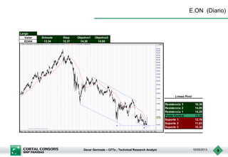 Oscar Germade – CFTe ; Technical Research Analyst 16/09/2013 8
E.ON (Diario)
Largo
Valor Entrada Stop Objetivo1 Objetivo2
EOAN 13,34 12,37 14,29 14,85
Resistencia 3 16,36
Resistencia 2 14,85
Resistencia 1 14,29
Punto Central 13,34
Soporte 1 12,78
Soporte 2 11,83
Soporte 3 10,32
Lineas Pivot
 