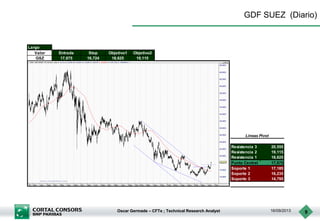 Oscar Germade – CFTe ; Technical Research Analyst 16/09/2013 9
GDF SUEZ (Diario)
Largo
Valor Entrada Stop Objetivo1 Objetivo2
GSZ 17,675 16,724 18,625 19,115
Resistencia 3 20,555
Resistencia 2 19,115
Resistencia 1 18,625
Punto Central 17,675
Soporte 1 17,185
Soporte 2 16,235
Soporte 3 14,795
Lineas Pivot
 