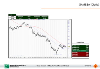 GAMESA (Diario)


Largo
   Valor   Entrada   Stop   Objetivo1   Objetivo2
   GAM      >1,71    1,55     1,90        2,13




                                                                                          Lineas Pivot

                                                                                    Resistencia 3          2,13
                                                                                    Resistencia 2          1,90
                                                                                    Resistencia 1          1,78
                                                                                    Punto Central          1,67
                                                                                    Soporte 1              1,55
                                                                                    Soporte 2              1,44
                                                                                    Soporte 3              1,21




                                Oscar Germade – CFTe ; Technical Research Analyst                        17/12/2012   4
 