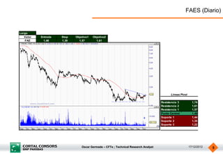 FAES (Diario)


Largo
   Valor   Entrada   Stop   Objetivo1   Objetivo2
   FAE      1,48     1,39     1,57        1,61




                                                                                          Lineas Pivot

                                                                                    Resistencia 3          1,74
                                                                                    Resistencia 2          1,61
                                                                                    Resistencia 1          1,57
                                                                                    Punto Central          1,48
                                                                                    Soporte 1              1,44
                                                                                    Soporte 2              1,35
                                                                                    Soporte 3              1,22




                                Oscar Germade – CFTe ; Technical Research Analyst                        17/12/2012   5
 