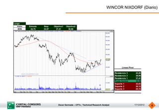 WINCOR NIXDORF (Diario)


Largo
   Valor   Entrada   Stop    Objetivo1   Objetivo2
   WIN      34,75    33,97    37,41       38,88




                                                                                           Lineas Pivot

                                                                                     Resistencia 3         43,26
                                                                                     Resistencia 2         38,88
                                                                                     Resistencia 1         37,41
                                                                                     Punto Central         34,50
                                                                                     Soporte 1             33,03
                                                                                     Soporte 2             30,12
                                                                                     Soporte 3             25,74




                                 Oscar Germade – CFTe ; Technical Research Analyst                        17/12/2012   6
 